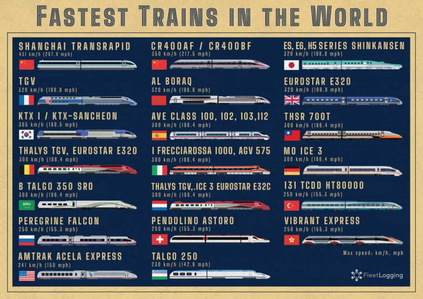 Fastest trains in the world