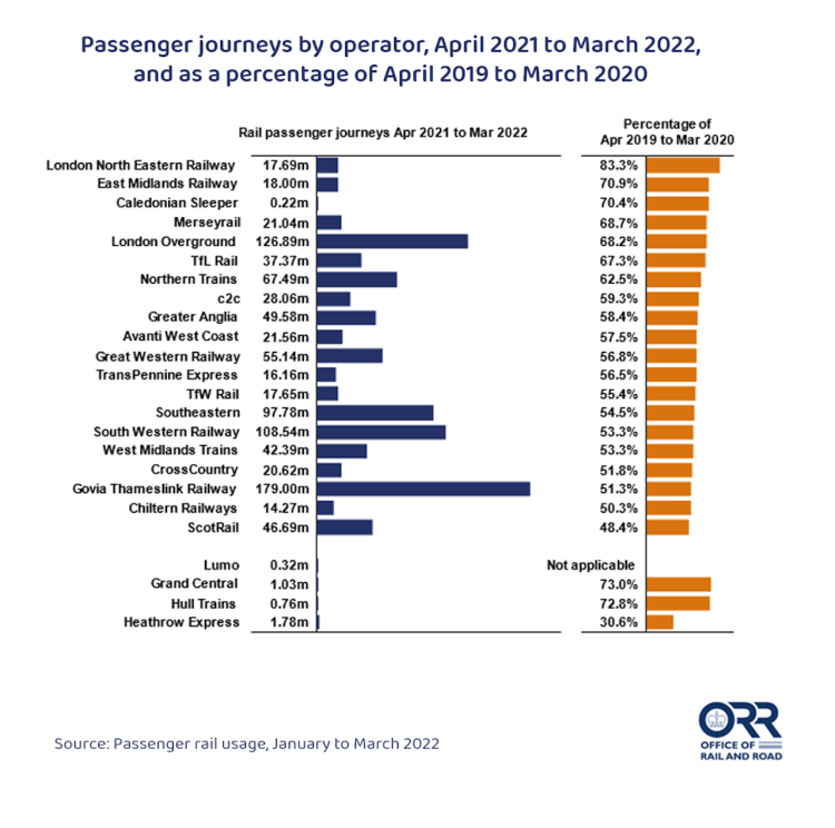 Graphic showing passenger journeys by operator between April 2021 to March 2022