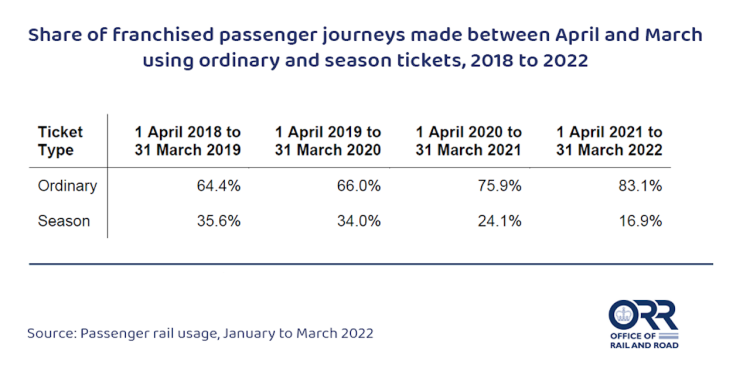 Graphic showing share of journeys made using ticket types between April 2021 and March 2022
