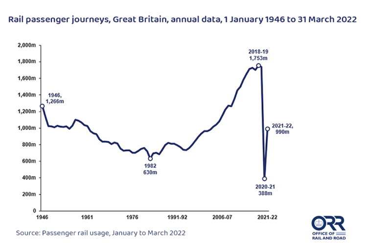 Graphic showing total passenger journeys