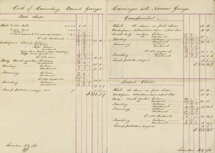 Costs of converting broad gauge carriages into narrow gauge at Swindon Works in 1871