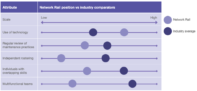 Rail vs comparative sectors