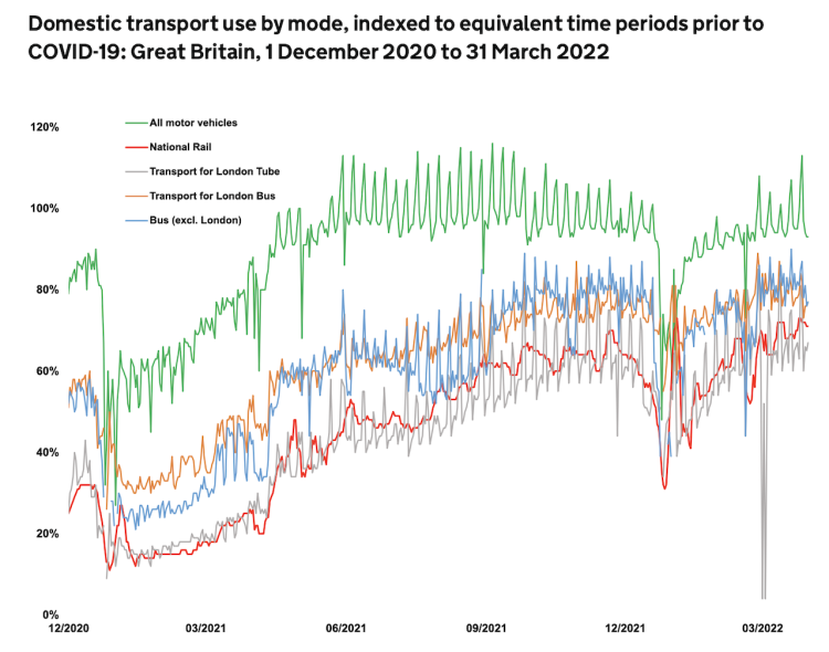 Domestic transport use by mode, indexed to equivalent time periods prior to COVID-19: Great Britain, 1 December 2020 to 31 March 2022