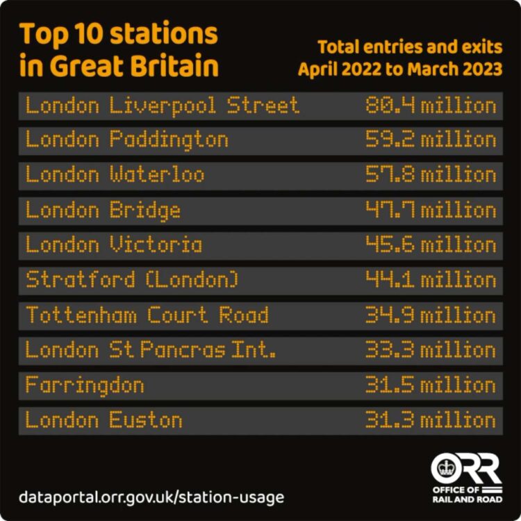 Top 10 stations Great Britain April 2022 to March 2023