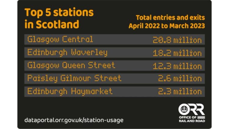 Top 5 stations Scotland April 2022 to March 2023