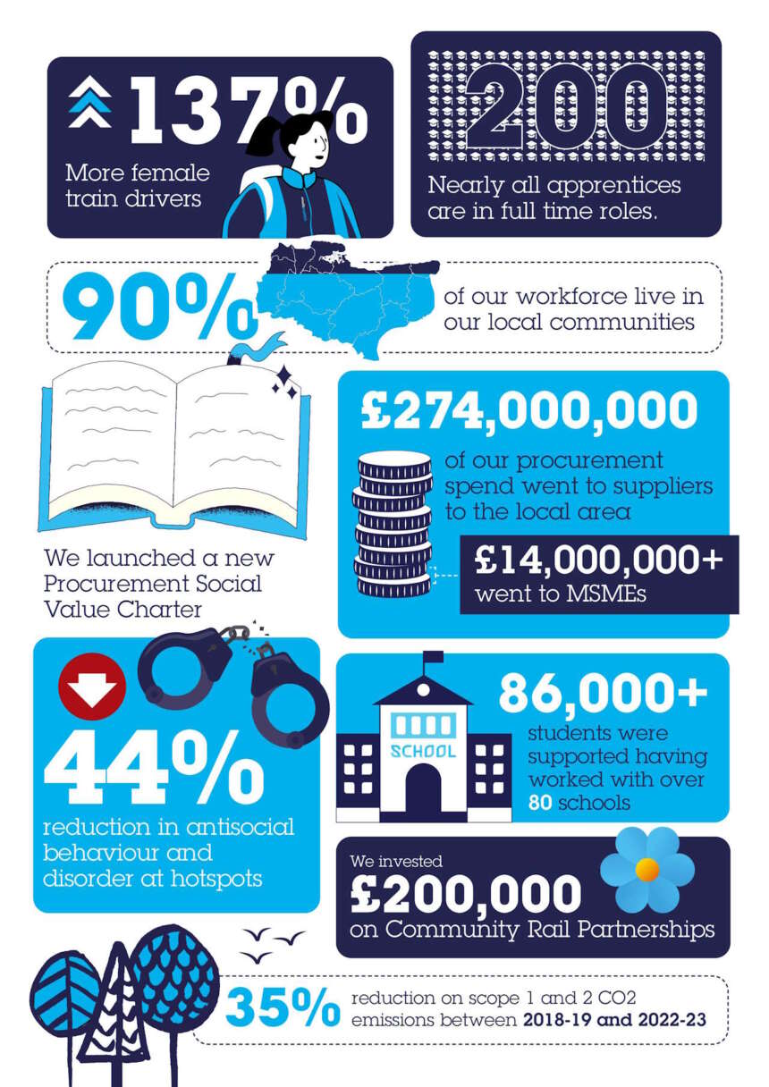 Social Value Report infographic